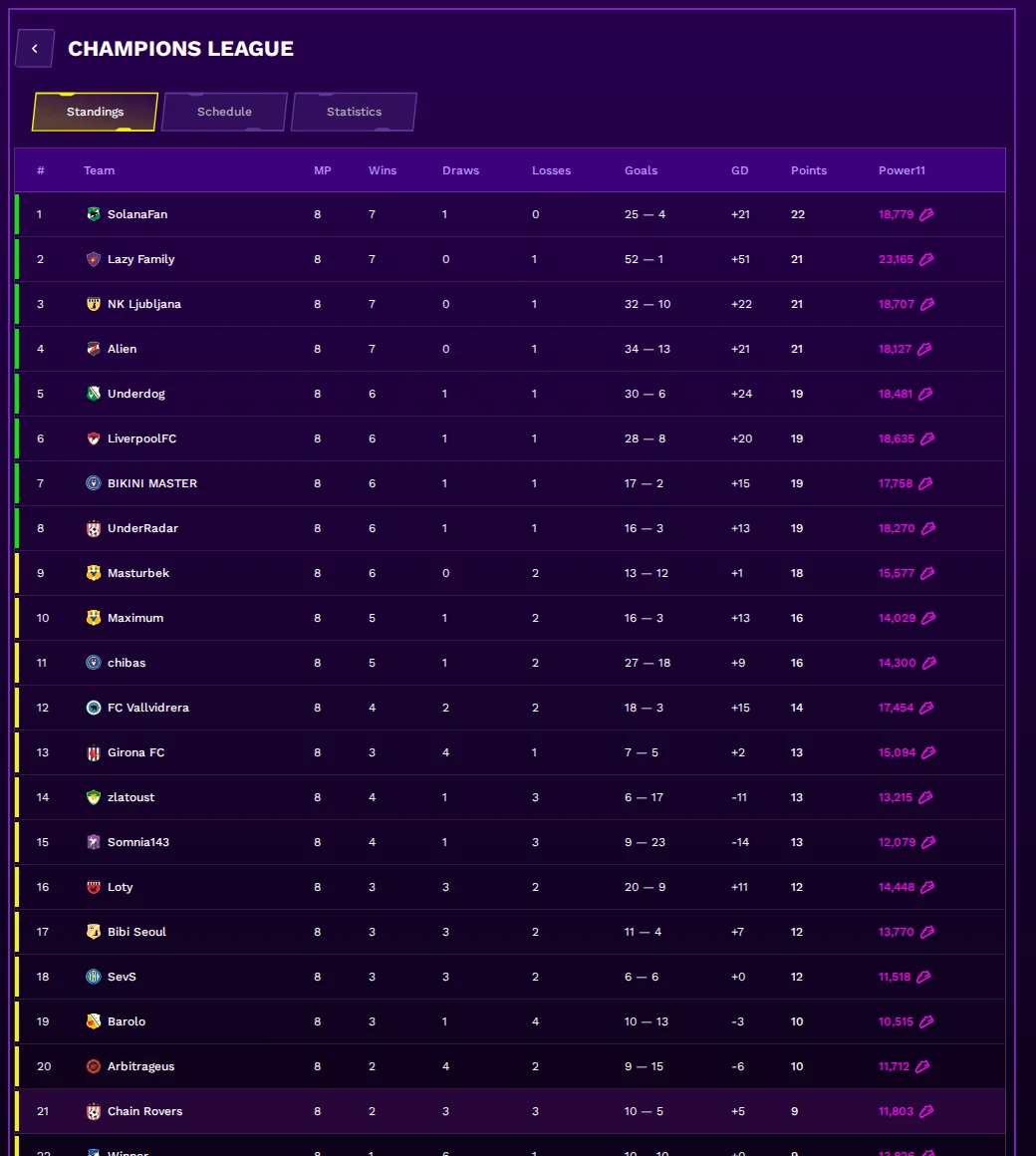 Chain Rovers Champions League Season 10 group stage standings in Lazy Football