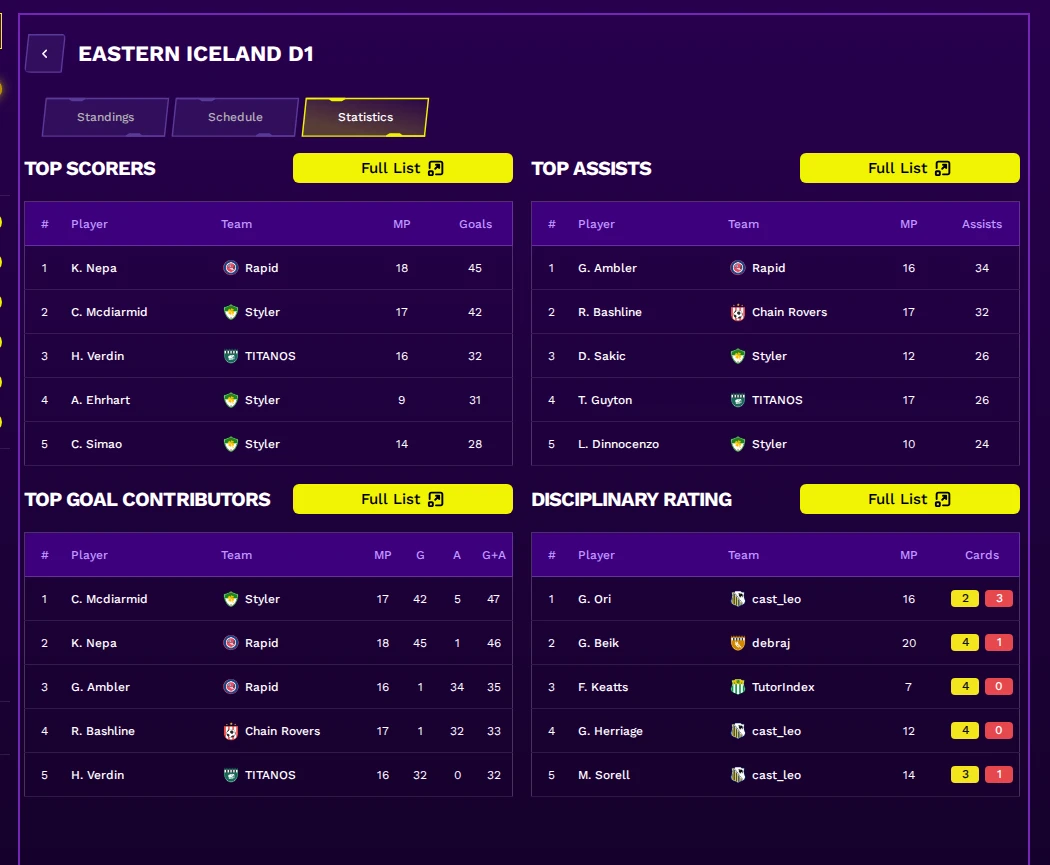 Eastern Iceland D1 Season 10 statistics — top scorers, assists, goal contributors and disciplinary rating