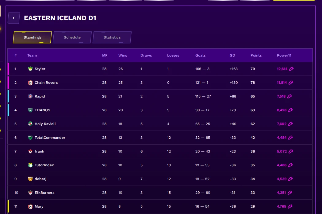 Eastern Iceland D1 standings after Game Day 28 - Chain Rovers 2nd with 78 points, 1 behind Styler