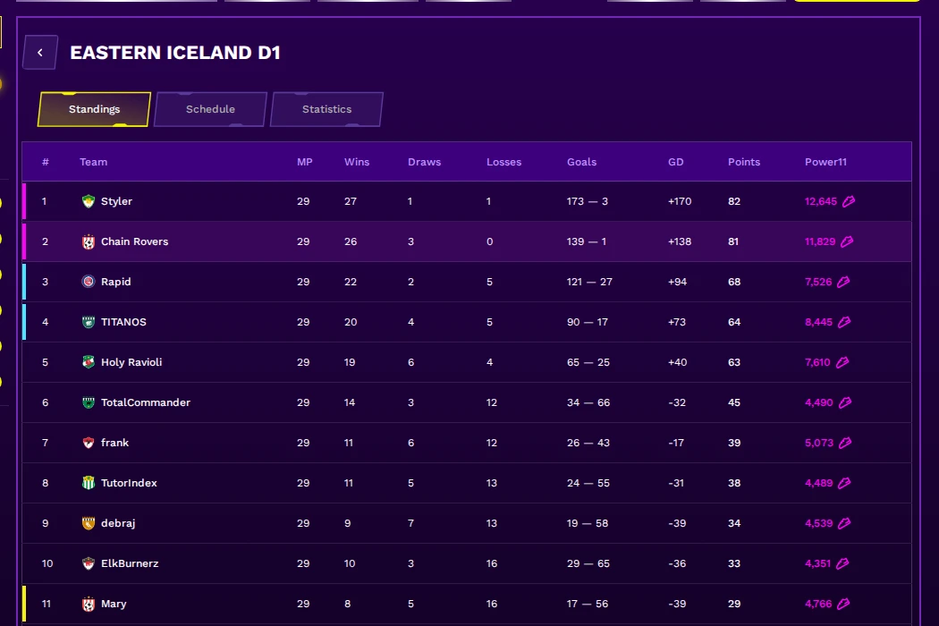 Eastern Iceland D1 standings after Game Day 29 in Lazy Football