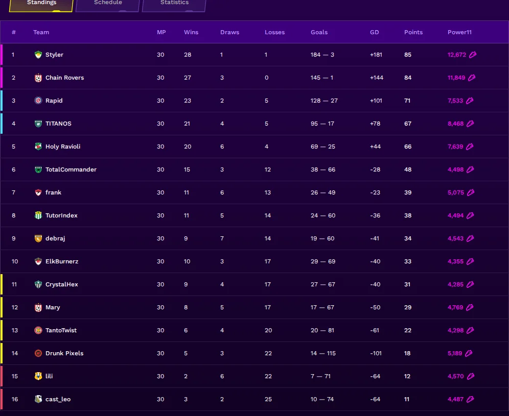Lazy Football Season 10 final standings in Eastern Iceland D1 — football manager game league table showing Chain Rovers 2nd with 84 points and zero losses