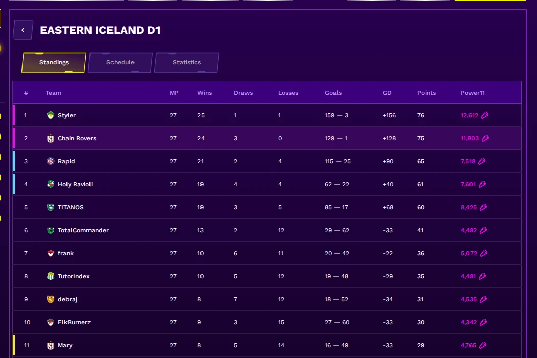 Chain Rovers Season 10 standings in Lazy Football Regional Championship - 2nd place with 24 wins