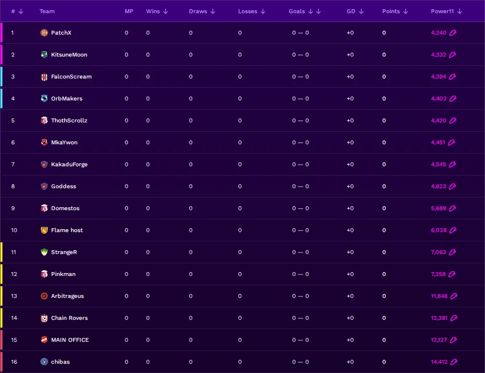 Northern Windsland D1 Season 11 standings by P11